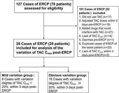 Variation in Tacrolimus Trough Concentrations in Liver Transplant Patients Undergoing Endoscopic Retrograde Cholangiopancreatography: A Retrospective, Observational Study
